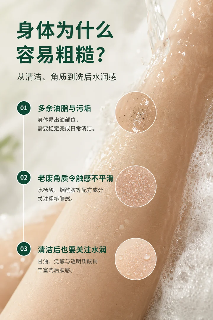 身体清洁、角质触感与水润感视觉说明图